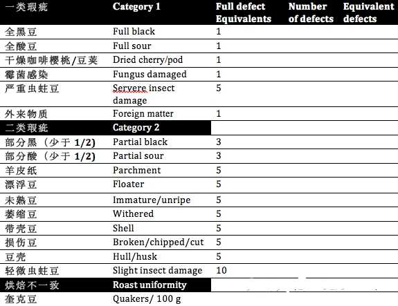Introduction of coffee defective bean varieties to understand the culprit that affects the quality of a cup of coffee