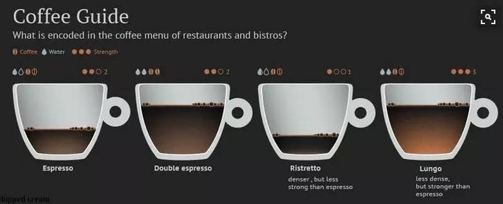 Espresso tutorial: what are the types of Espresso espresso?