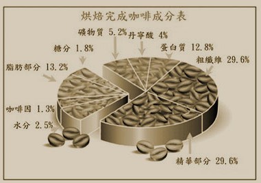 Key points of knowledge about roasting coffee beans; detailed analysis of coffee composition table after roasting