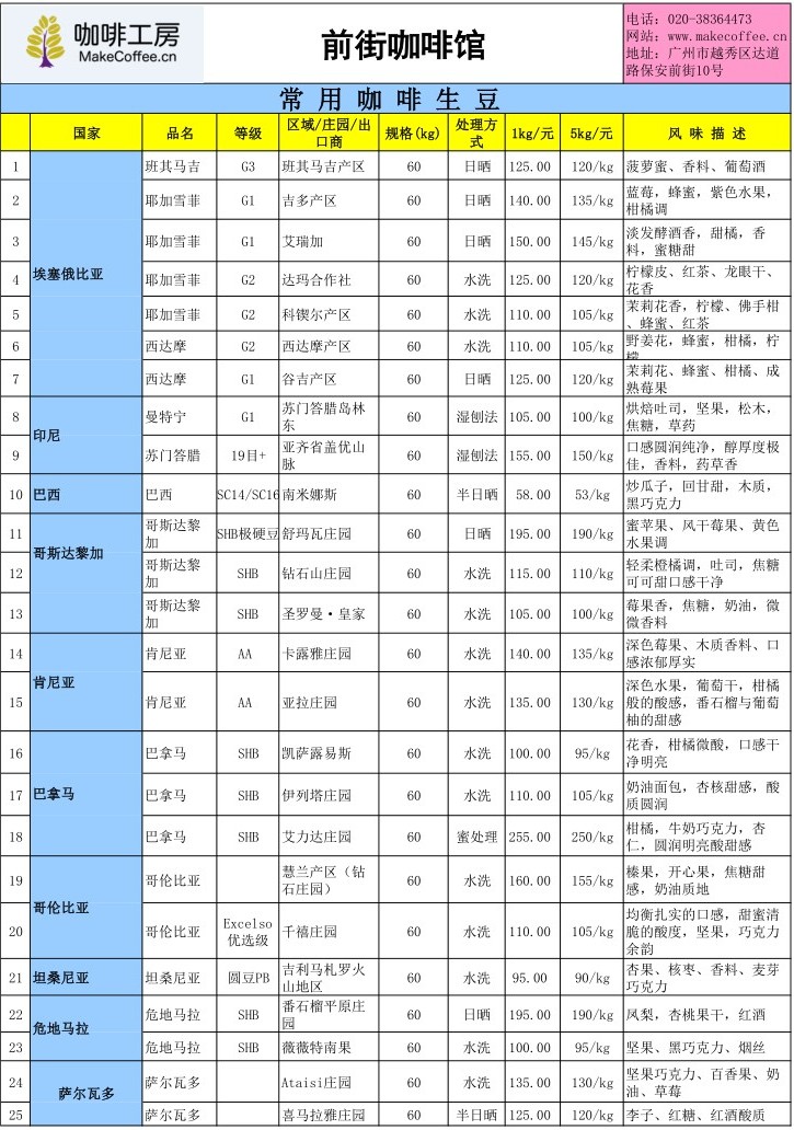 January 1 international coffee futures price, Yunnan local fresh bean purchase price and coffee workshop quotation