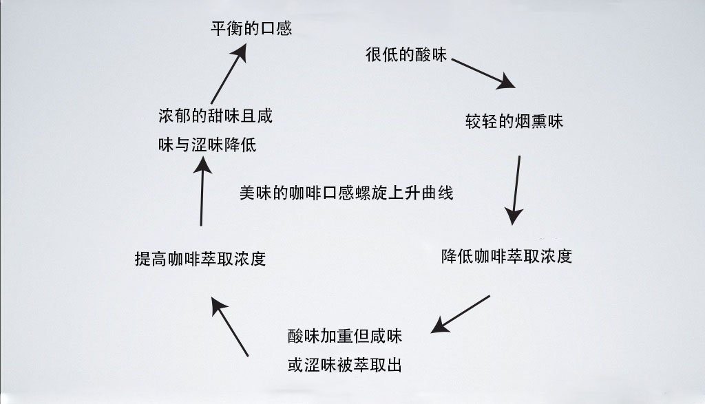 Introduction to the grindability and the ratio of water to powder of high-quality coffee beans