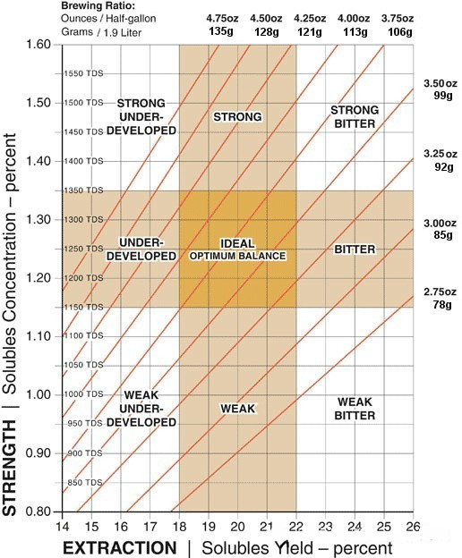 Calculation method of SCAA Gold Cup extraction theoretical Coffee extraction rate calculation of correct extraction