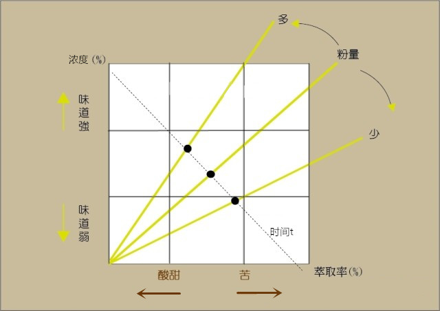 The ratio of powder to water extracted by SCAA gold cup the effect of excessive extraction on the quality of coffee