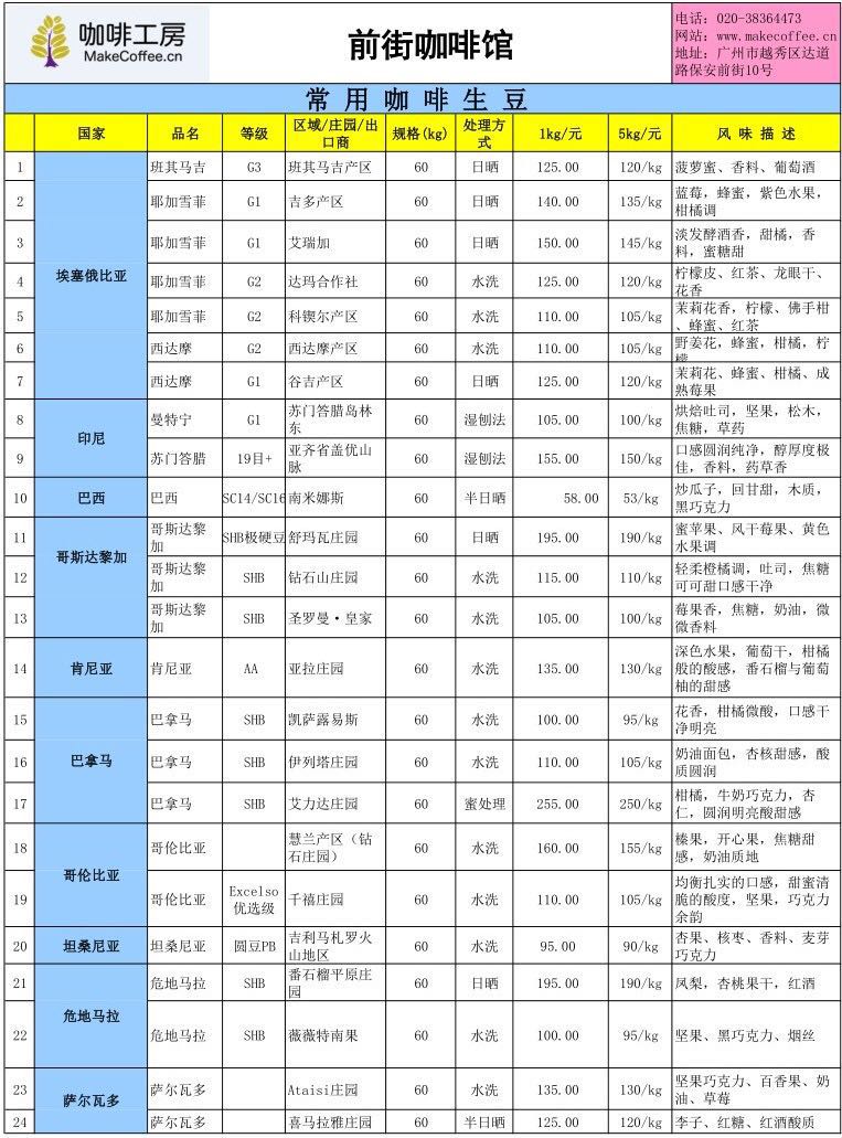 January 27th Yunnan local fresh beans 14.76 yuan kg, international coffee futures 116.5 cents (lb)