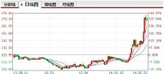 Drought in Brazil-Global Coffee Futures prices soar by 53%