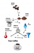 Skills of making coffee by hand