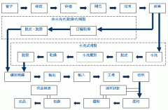 Coffee production process