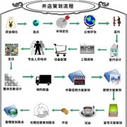 Coffee shop opening planning process