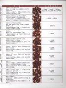 Different coffee beans are suitable for different roasting methods