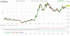 Heavy rain + drought Brazil chaotic weather makes coffee futures soar 77%