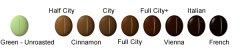 Basic knowledge of coffee roasting