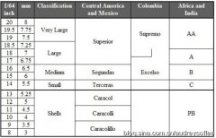 Coffee common sense what do you need to pay attention to when buying raw coffee beans?