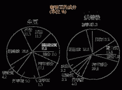 Changes of nutritional components of coffee beans before and after roasting