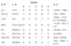 The Flavor characteristics of Coffee from the basic Common sense of Fine Coffee