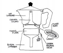 Coffee common sense how to judge whether Espresso coffee is good or bad
