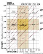 General knowledge of boutique coffee SCAA brewing comparison chart
