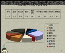 High-quality coffee basic knowledge coffee raw bean composition table