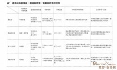 Basic knowledge of Fine Coffee comparison of various Coffee making methods