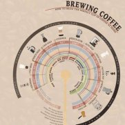 Six prerequisites for making perfect Coffee by Coffee making method