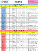 Price quotation list of fine coffee beans in the coffee workshop in the third week of January 2015