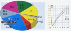 The process and stage characteristics of coffee roasting knowledge of coffee bean roasting