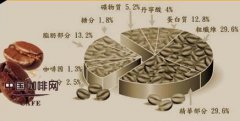 The basic knowledge of Fine Coffee beans