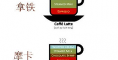 Common sense of espresso the difference between mocha and latte