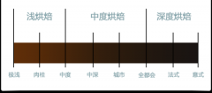 The eight stages of coffee roasting