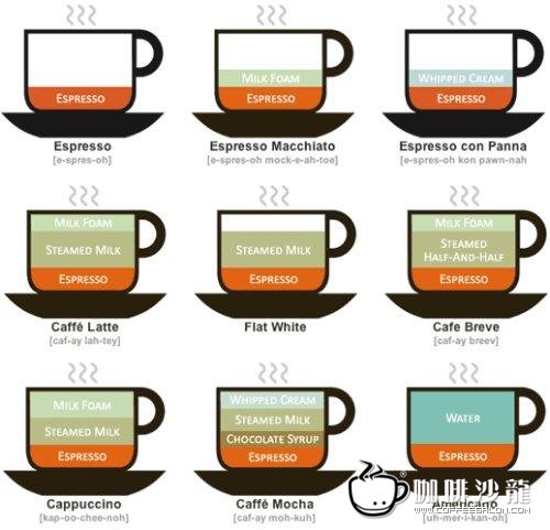 Illustration of 10 common coffee drinks in cafes