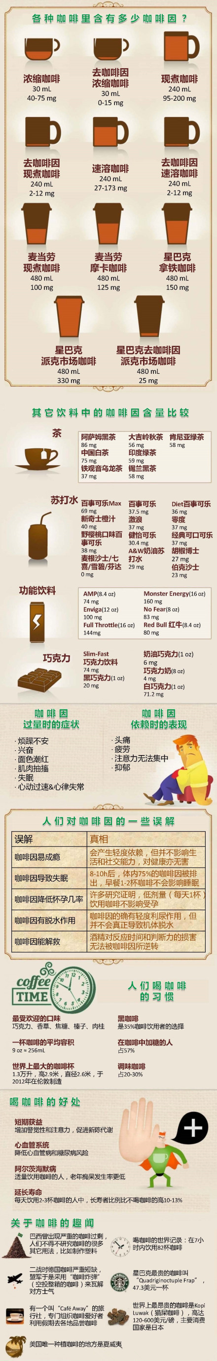 Diagram the caffeine content in various drinks