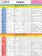 The quotation list of high-quality coffee beans in the coffee workshop of China Coffee Network