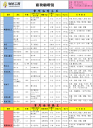 Price quotation list of fine coffee beans in the coffee workshop in the first week of June 2015