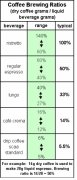 Coffee brewing ratios coffee extraction ratio