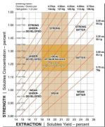 Little knowledge of coffee extraction rate and concentration in chain coffee and beverage stores