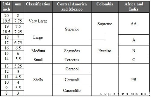 10 factors to pay attention to when choosing raw coffee beans