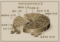 Coffee composition table caffeine is the most eye-catching of all the ingredients of coffee