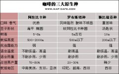 There are three main native species of coffee in coffee varieties.