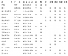 Analysis of varieties and characteristics of Coffee Bean producing area