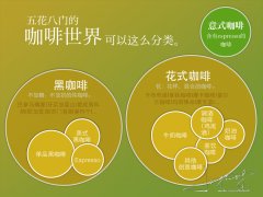 The classification of fancy coffee in the coffee world refers to fancy, mixed coffee.
