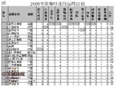 Analysis on Brand Competition of chain Coffee Shop Top 20 Coffee chains