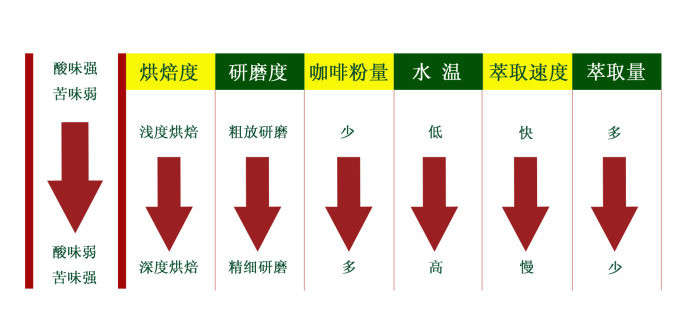 Coffee from grinding to extraction, extraction, taste, roasting, grinding, water temperature, coffee powder.