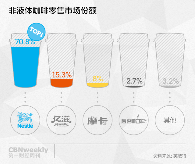 Instant Coffee Market Growth Slows, Nestle Lacks High Growth Potential